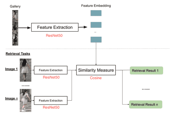 Retrieval flow