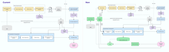 MLOps Maturity Levels