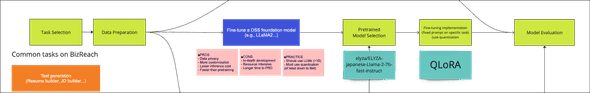 Resume LLM Fine-tuning