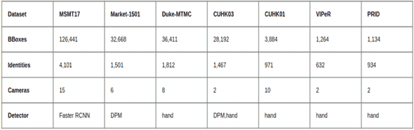 Dataset Comparison